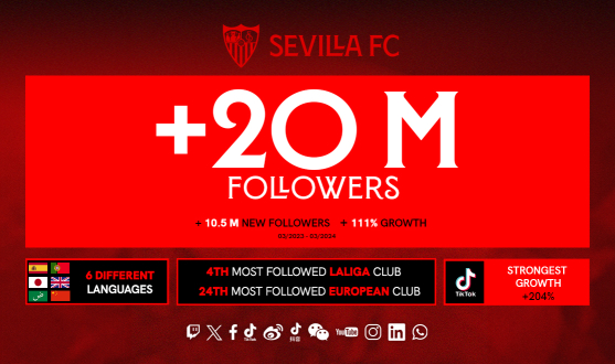Sevilla FC 20M followers