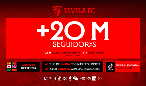 El Sevilla FC alcanza los 20 millones de seguidores en redes sociales