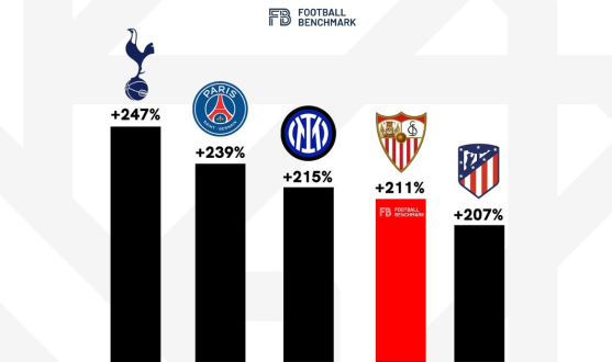 Comparativa de crecimiento de marcas futbolísticas desde 2016