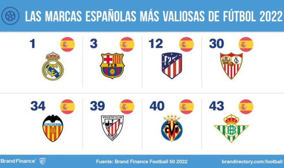 A report from Brand Finance on the most valuable football brands 