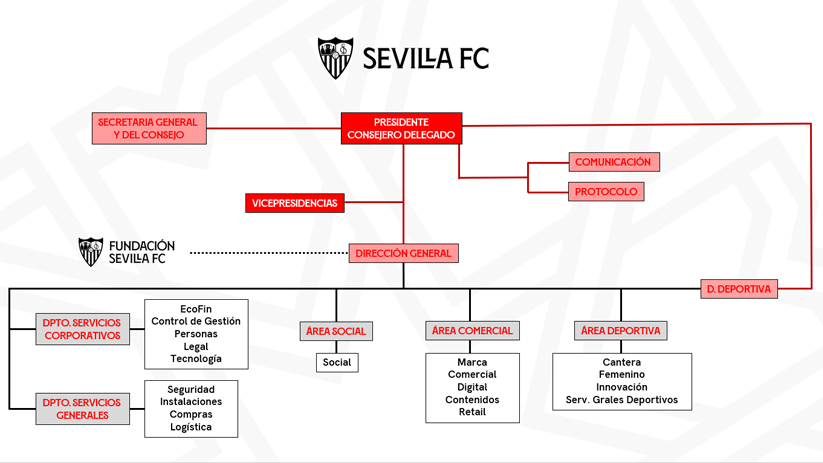 Organigrama Sevilla FC