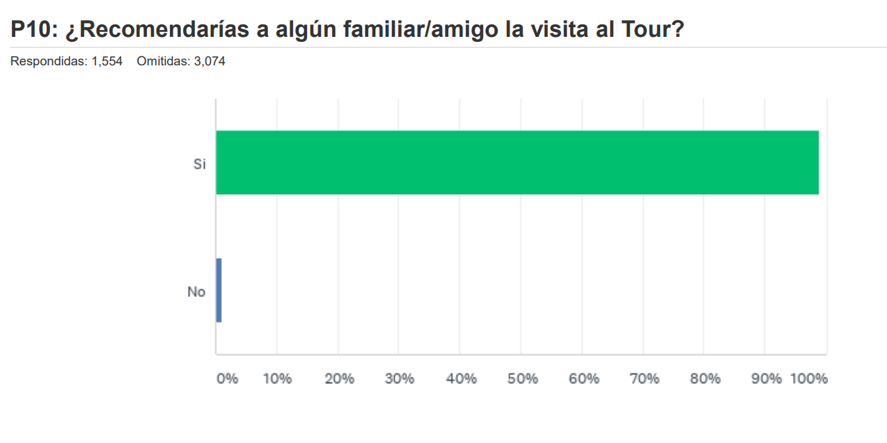 98,97% de las personas que han visitado el Tour lo volverían a recomendar.