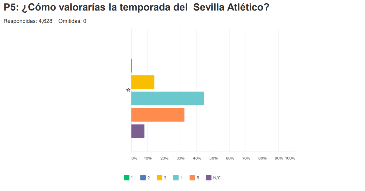 valorar el rendimiento deportivo del Sevilla Atlético esta temporada