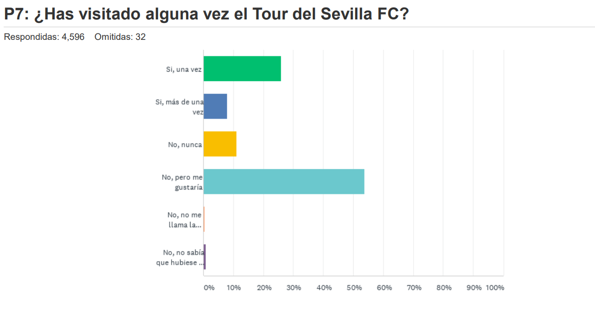 Un 53,8% de los encuestados no ha hecho el Sevilla FC Tour, pero le gustaría