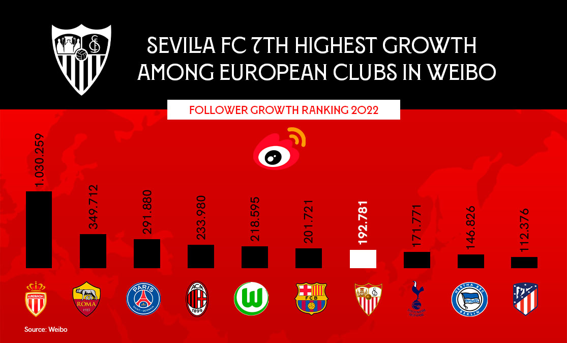 Sevilla FC Weibo growth