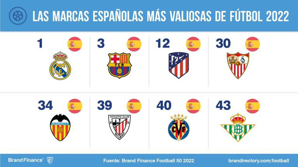 A report from Brand Finance on the most valuable football brands 
