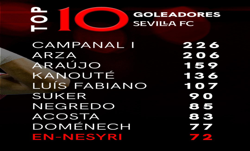 Tabla de goleadores Sevilla FC
